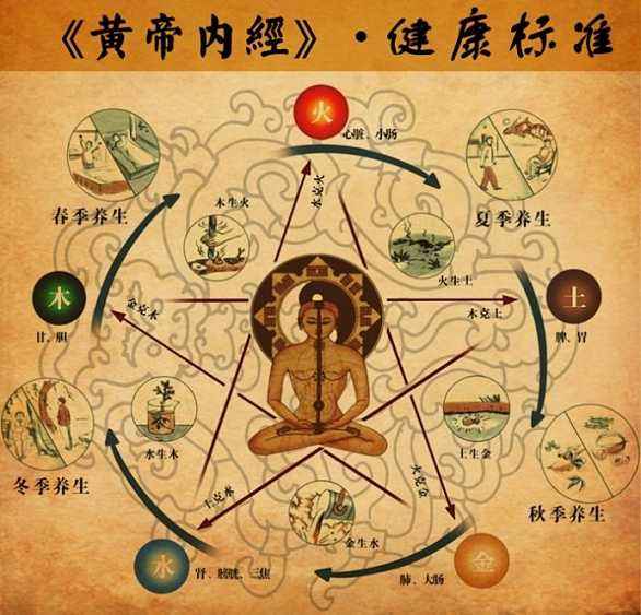 《黄帝内经》养生四大要点，饮食、起居、运动与情志！